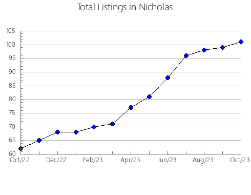 Airbnb & Vrbo Analytics, listings per month in Sublette, WY