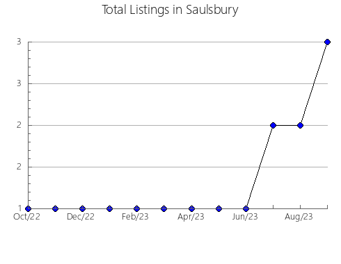 Airbnb & Vrbo Analytics, listings per month in Sucre, 15