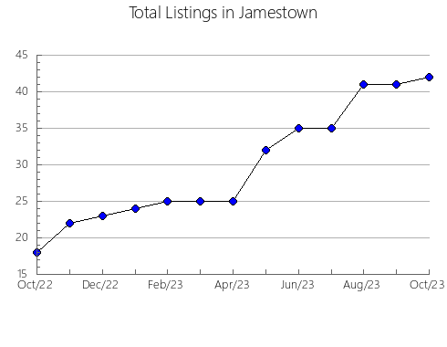 Airbnb & Vrbo Analytics, listings per month in Sud Chichas, 7