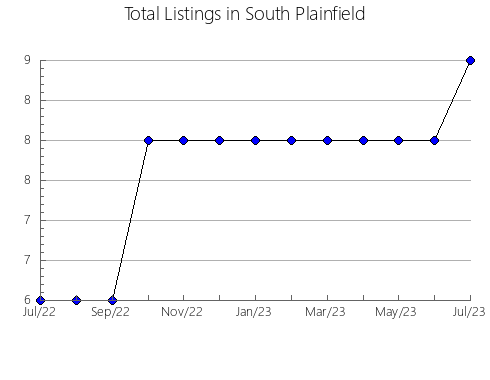 Airbnb & Vrbo Analytics, listings per month in Sue, 7