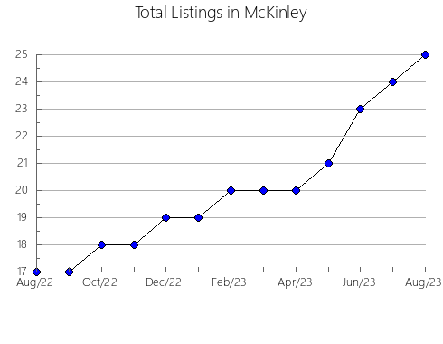 Airbnb & Vrbo Analytics, listings per month in Suffolk, NY