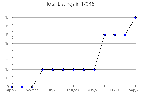 Airbnb & Vrbo Analytics, listings per month in Sugar Grove, IL