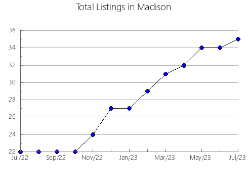 Airbnb & Vrbo Analytics, listings per month in Sullivan, IN