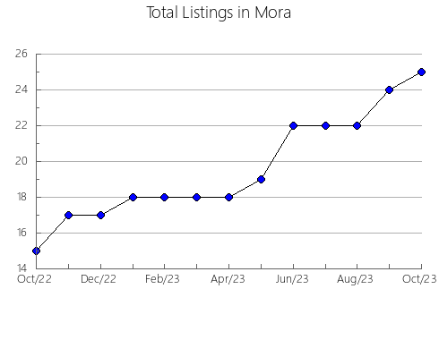 Airbnb & Vrbo Analytics, listings per month in Sullivan, NY