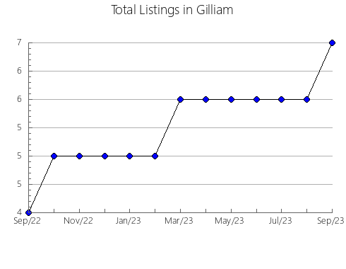 Airbnb & Vrbo Analytics, listings per month in Sullivan, PA