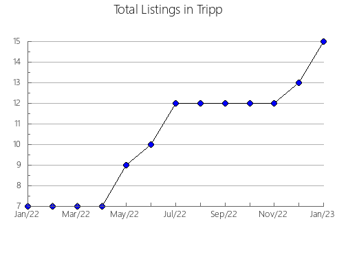 Airbnb & Vrbo Analytics, listings per month in Sullivan, TN