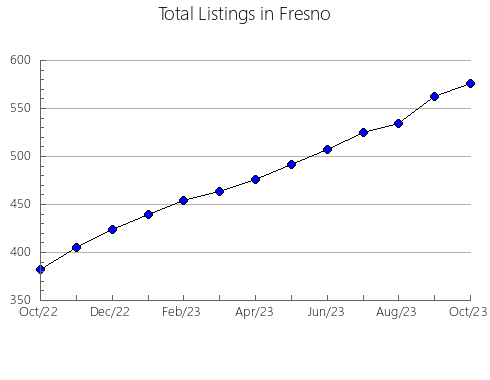 Airbnb & Vrbo Analytics, listings per month in Sullivan, WI