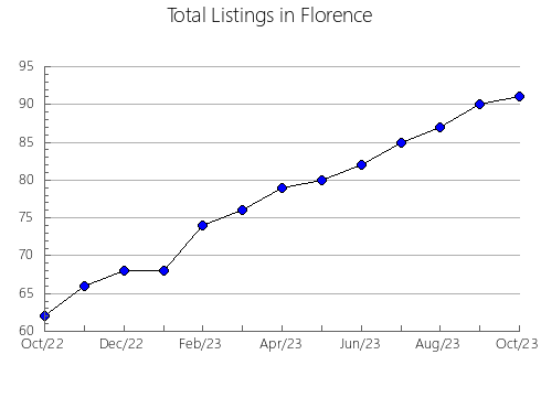 Airbnb & Vrbo Analytics, listings per month in Sully, SD