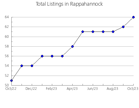 Airbnb & Vrbo Analytics, listings per month in Summers, WV