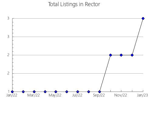 Airbnb & Vrbo Analytics, listings per month in Summersville, WV