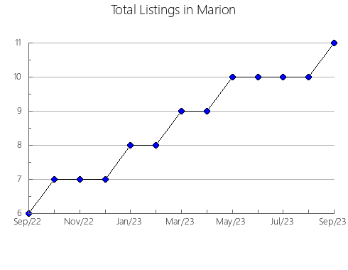 Airbnb & Vrbo Analytics, listings per month in Sumner, KS