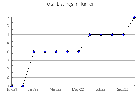 Airbnb & Vrbo Analytics, listings per month in Sumner, TN