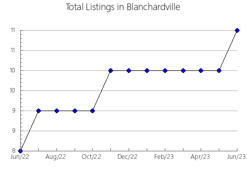 Airbnb & Vrbo Analytics, listings per month in Sums'kyi, 21