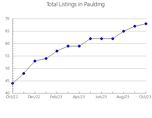 Airbnb & Vrbo Analytics, listings per month in Sumter, GA