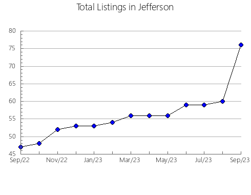 Airbnb & Vrbo Analytics, listings per month in Sumter, SC