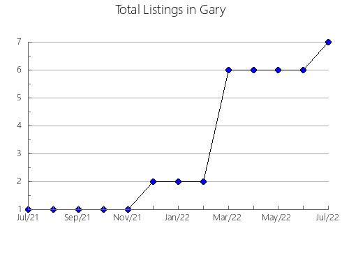 Airbnb & Vrbo Analytics, listings per month in Sumy