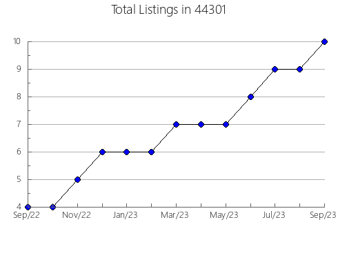 Airbnb & Vrbo Analytics, listings per month in Sun Lakes, AZ