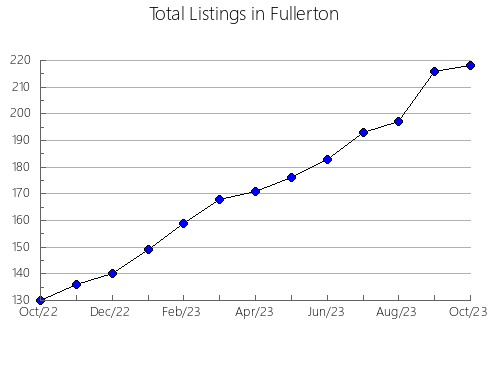 Airbnb & Vrbo Analytics, listings per month in Sun Prairie, WI