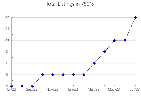 Airbnb & Vrbo Analytics, listings per month in Sun Valley, NV