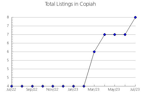 Airbnb & Vrbo Analytics, listings per month in Sunflower, MS