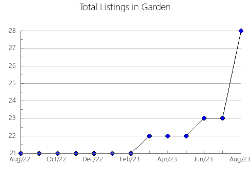 Airbnb & Vrbo Analytics, listings per month in Sunne, 17