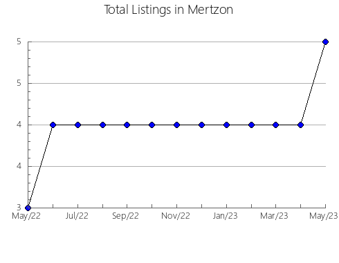 Airbnb & Vrbo Analytics, listings per month in Sunnybank, 7