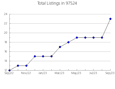 Airbnb & Vrbo Analytics, listings per month in Sunrise, FL