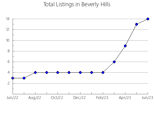 Airbnb & Vrbo Analytics, listings per month in SUNSHINE COAST, 2