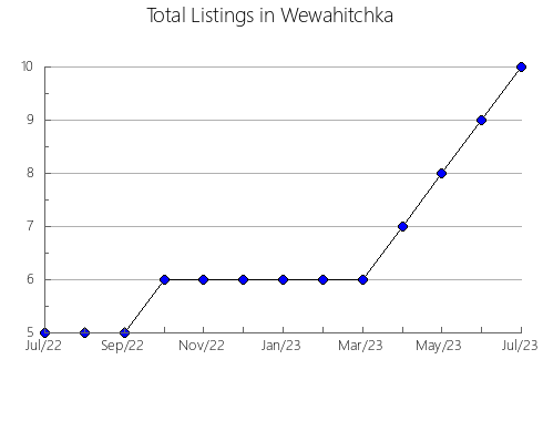 Airbnb & Vrbo Analytics, listings per month in Sunshine Coast D, 2