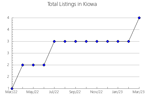 Airbnb & Vrbo Analytics, listings per month in SUPATá, 14