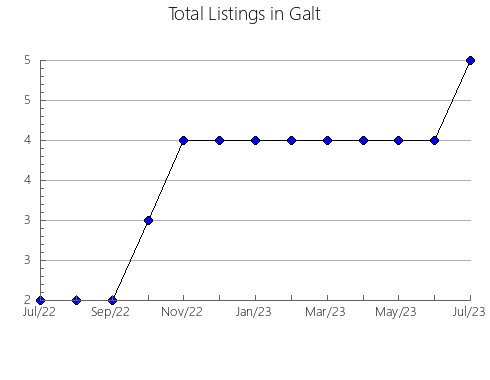 Airbnb & Vrbo Analytics, listings per month in Superior, WI