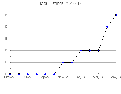 Airbnb & Vrbo Analytics, listings per month in Surf, NC