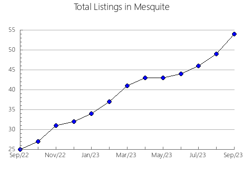 Airbnb & Vrbo Analytics, listings per month in Surfers Paradise, 7