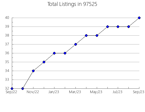 Airbnb & Vrbo Analytics, listings per month in Surfside, FL