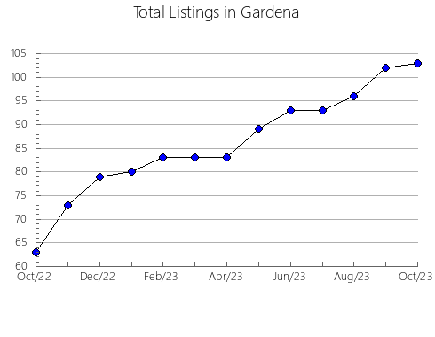 Airbnb & Vrbo Analytics, listings per month in Suring, WI