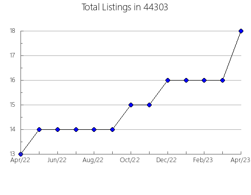 Airbnb & Vrbo Analytics, listings per month in Surprise, AZ