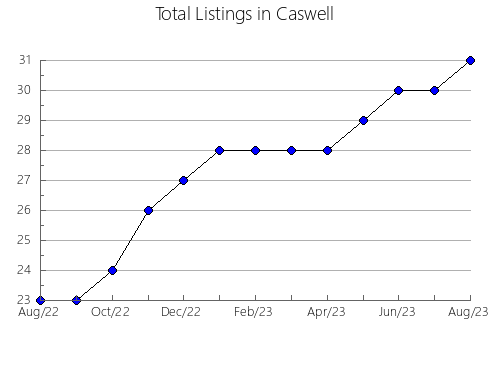 Airbnb & Vrbo Analytics, listings per month in Surry, NC