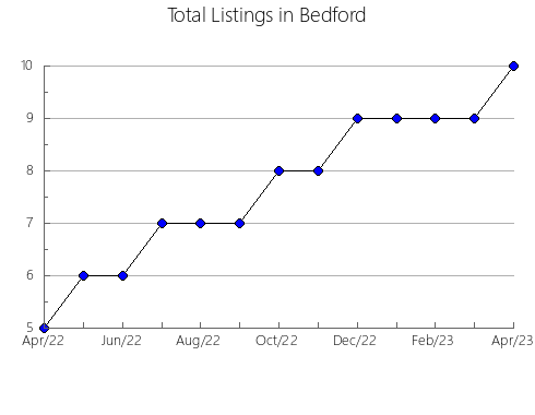 Airbnb & Vrbo Analytics, listings per month in Surry, VA