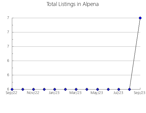 Airbnb & Vrbo Analytics, listings per month in Surry, VA