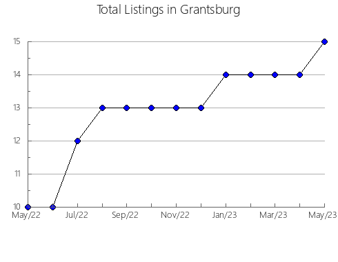 Airbnb & Vrbo Analytics, listings per month in Sursee, 12