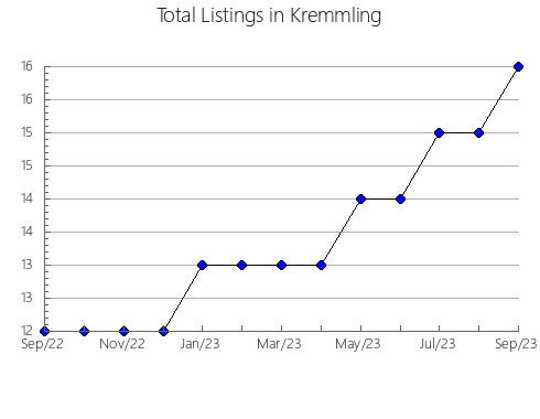 Airbnb & Vrbo Analytics, listings per month in Sutatausa, 14