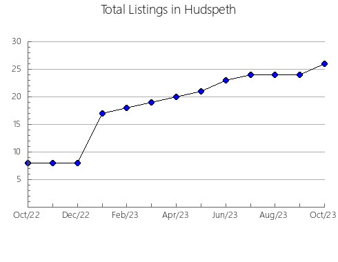 Airbnb & Vrbo Analytics, listings per month in Sutton, TX