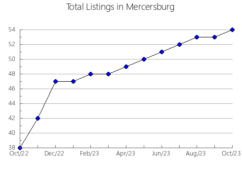 Airbnb & Vrbo Analytics, listings per month in Suvorovskiy rayon, 70