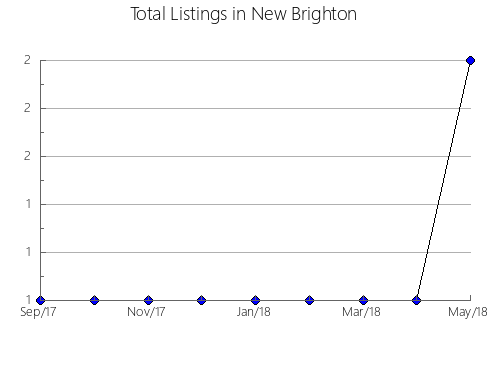 Airbnb & Vrbo Analytics, listings per month in Suzdal', 76