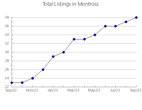 Airbnb & Vrbo Analytics, listings per month in Svendborg, 5