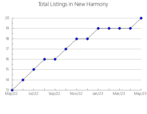 Airbnb & Vrbo Analytics, listings per month in Sveti Ivan Žabno, 8