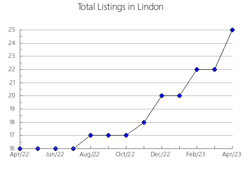 Airbnb & Vrbo Analytics, listings per month in Svetvincenat, 6