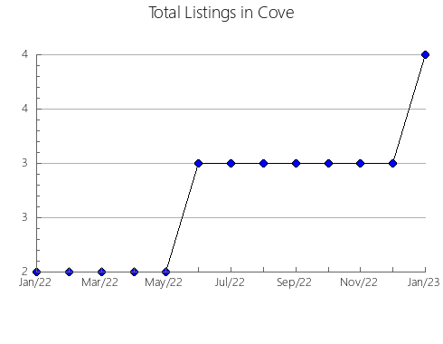 Airbnb & Vrbo Analytics, listings per month in Svobodnenskiy rayon, 3