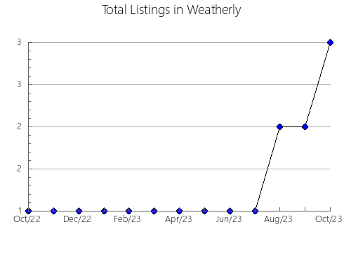 Airbnb & Vrbo Analytics, listings per month in Sweden