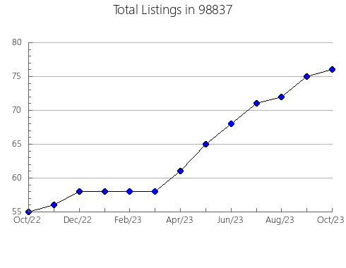 Airbnb & Vrbo Analytics, listings per month in Sweet Home, OR